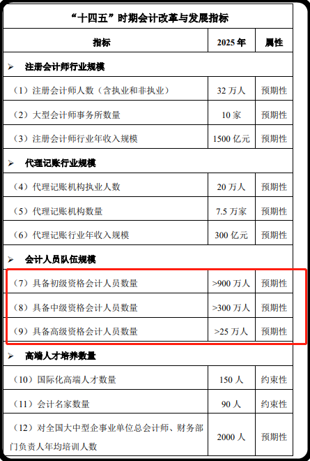 中級(jí)會(huì)計(jì)證書“人手一本”？還有考的必要嗎？