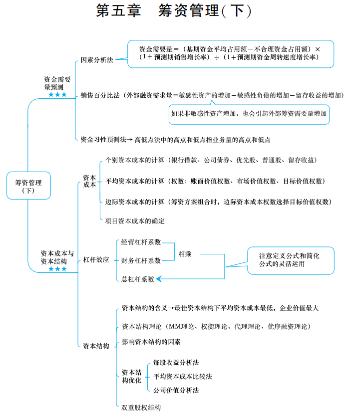 2022中級《財務管理》思維導圖 第五章 籌資管理（下）