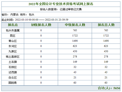 內(nèi)蒙古包頭2022年中級(jí)會(huì)計(jì)職稱(chēng)報(bào)名人數(shù)：5636人