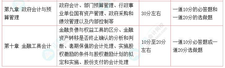 高會(huì)考試最后兩道選做題都做可以嗎？是如何給分的？