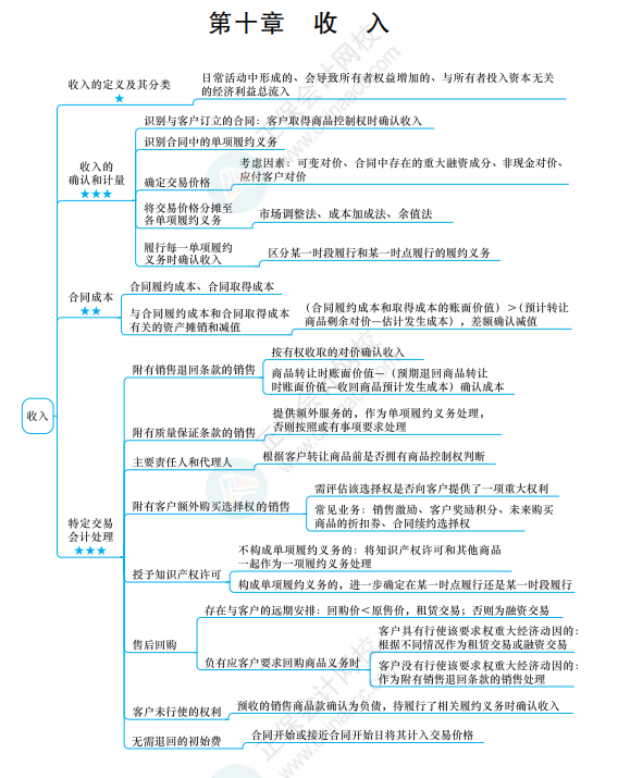 2022《中級會計實(shí)務(wù)》思維導(dǎo)圖 第十章 收入