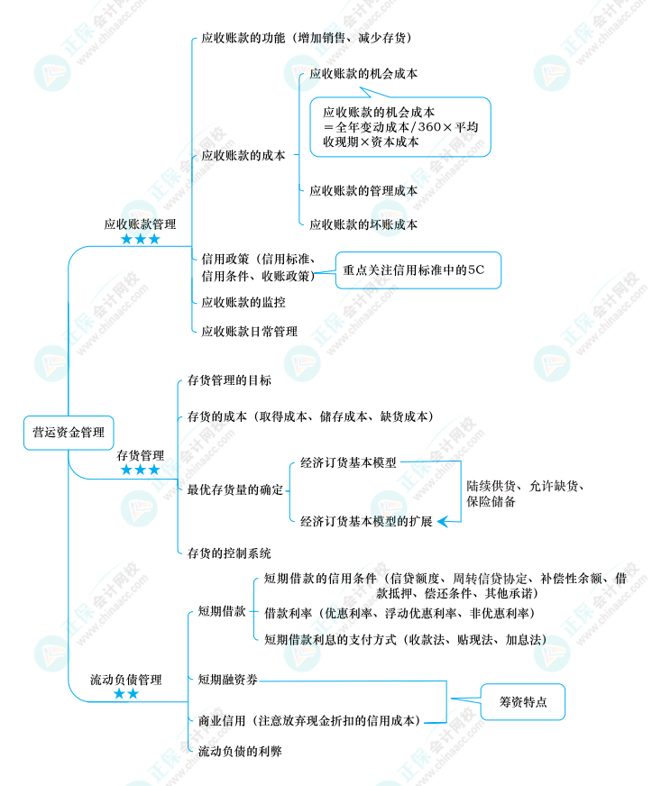 2022中級(jí)《財(cái)務(wù)管理》思維導(dǎo)圖 第七章 營(yíng)運(yùn)資金管理