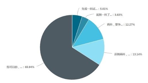 備考中級會計考試超65%考生選擇一年考三科 各科備考時間如何安排？