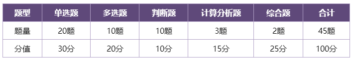 中級會計財務管理考試題型和答題技巧 1分鐘get！