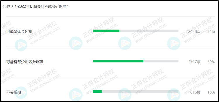 討論:你認(rèn)為2022年初級(jí)會(huì)計(jì)考試會(huì)延期嗎？90%考生認(rèn)為...