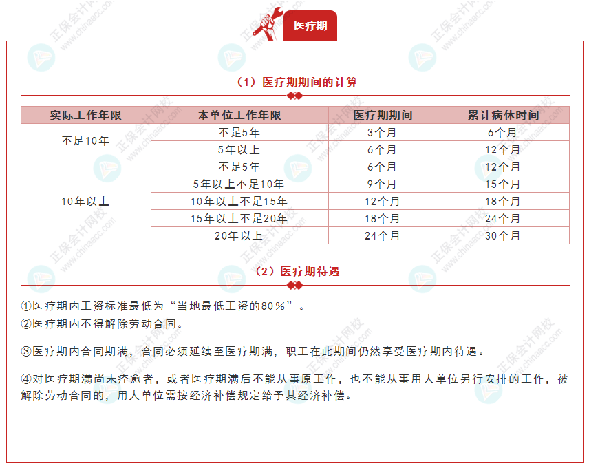 《經(jīng)濟(jì)法基礎(chǔ)》30天重要知識(shí)點(diǎn)打卡！第29天：醫(yī)療期