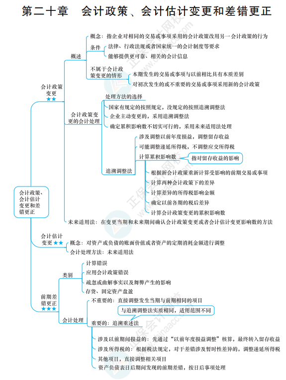 2022《中級會計實務(wù)》思維導(dǎo)圖 第二十章 會計政策、會計估計變更