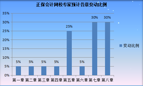 實(shí)務(wù)變動(dòng)預(yù)測(cè)