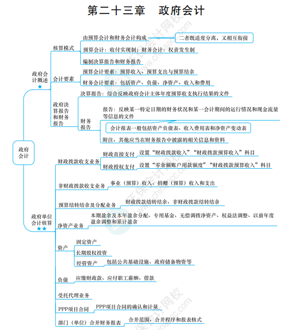 2022《中級(jí)會(huì)計(jì)實(shí)務(wù)》思維導(dǎo)圖 第二十三章 政府會(huì)計(jì)