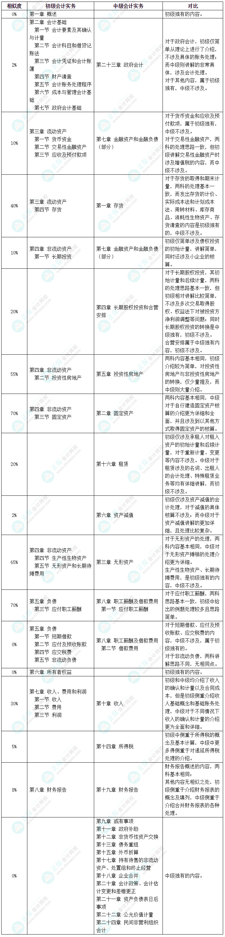 初級會計考試延期 中級會計、初級會計同時備考該怎么學(xué)