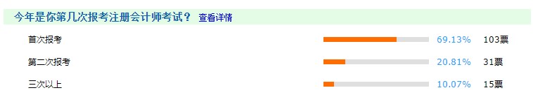 首次報(bào)考注會(huì)人數(shù)占比高達(dá)70%？是什么原因讓大家競相報(bào)考？