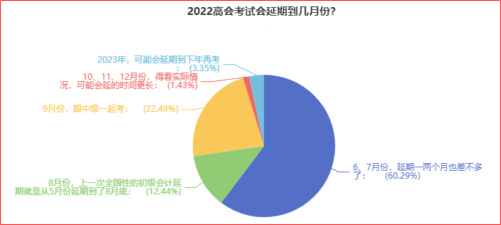 近60%的人認(rèn)為高會(huì)考試可能會(huì)延期到6、7月份！