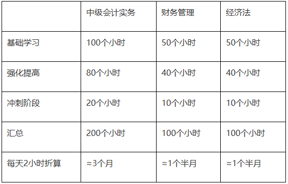 【小調(diào)查】現(xiàn)在開始備考2022年中級會計考試還來得及嗎？