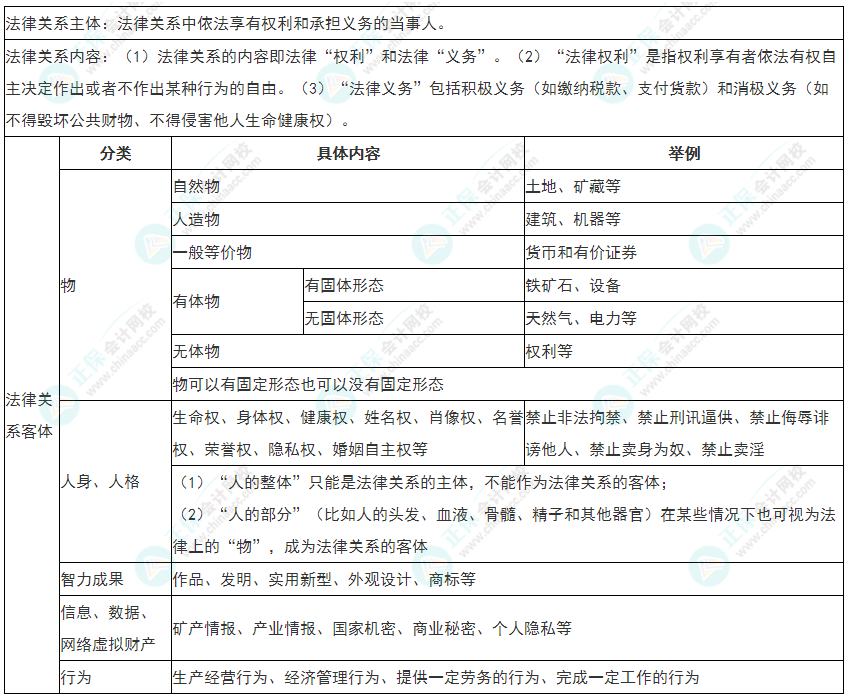 2022年初級(jí)會(huì)計(jì)《經(jīng)濟(jì)法基礎(chǔ)》必看考點(diǎn)：法律關(guān)系三要素