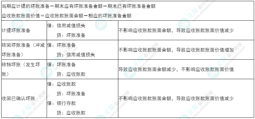 2022年初級《初級會(huì)計(jì)實(shí)務(wù)》必看考點(diǎn)