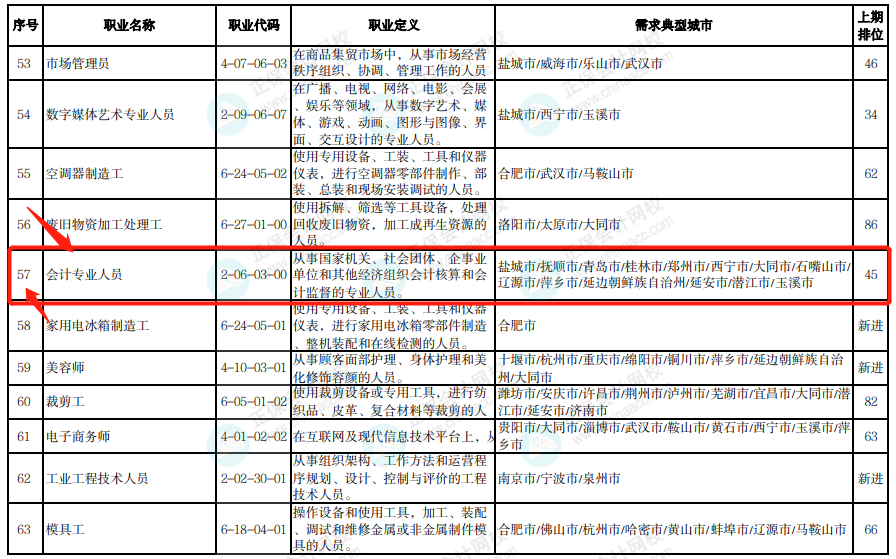 通過(guò)中級(jí)太棒啦 剛剛！國(guó)家緊缺型職位最新公布：會(huì)計(jì)贏了！