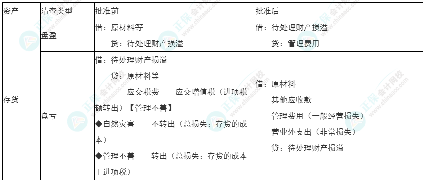 2022年初級《初級會計實(shí)務(wù)》必看考點(diǎn)