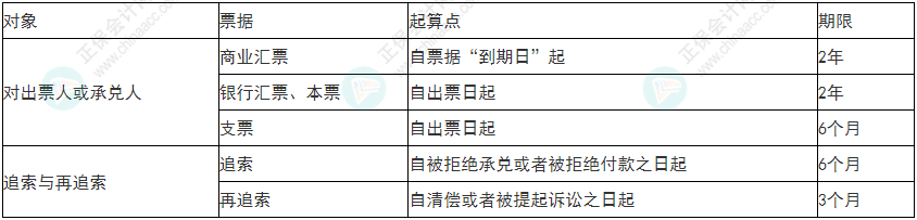 謹慎！2022年初級會計《經(jīng)濟法基礎》易錯易混考點9~12