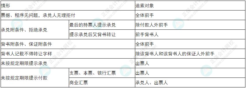 謹慎！2022年初級會計《經(jīng)濟法基礎》易錯易混考點9~12