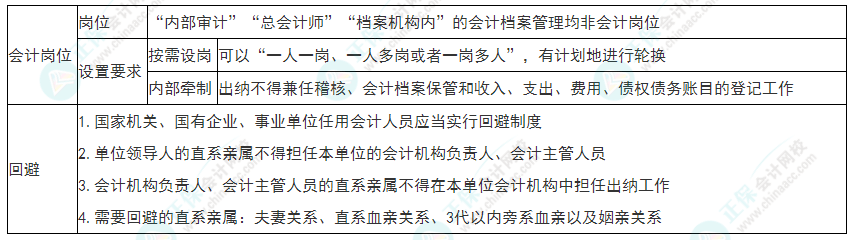 2022年初級會計《經(jīng)濟(jì)法基礎(chǔ)》必看考點(diǎn)：會計崗位設(shè)置