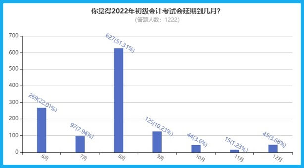 2022年初級會計考試會延期到幾月？大部分考生認為...