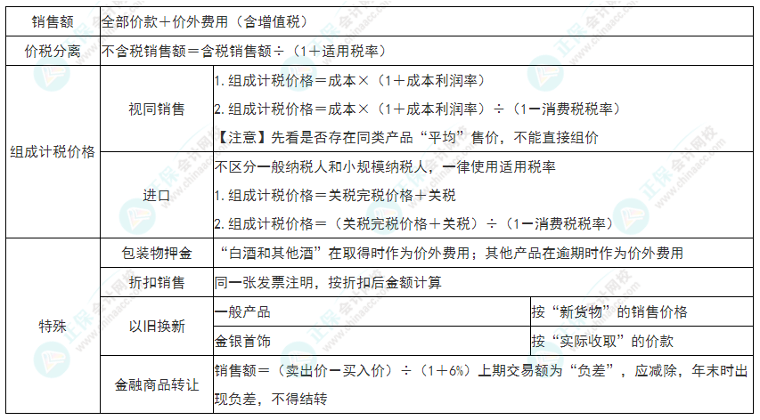 2022年初級會計《經(jīng)濟法基礎(chǔ)》必看考點：增值稅銷項稅額