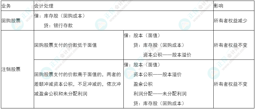 2022年初級《初級會計實務》必看考點