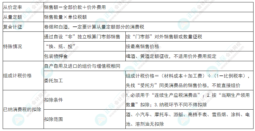 2022年初級(jí)會(huì)計(jì)《經(jīng)濟(jì)法基礎(chǔ)》必看考點(diǎn)：消費(fèi)稅應(yīng)納稅額計(jì)算