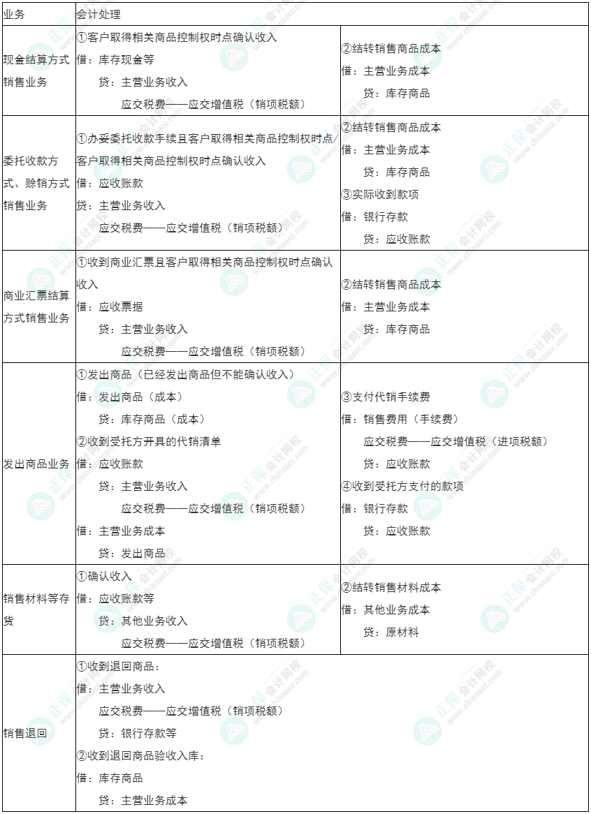 2022年初級(jí)《初級(jí)會(huì)計(jì)實(shí)務(wù)》必看考點(diǎn)