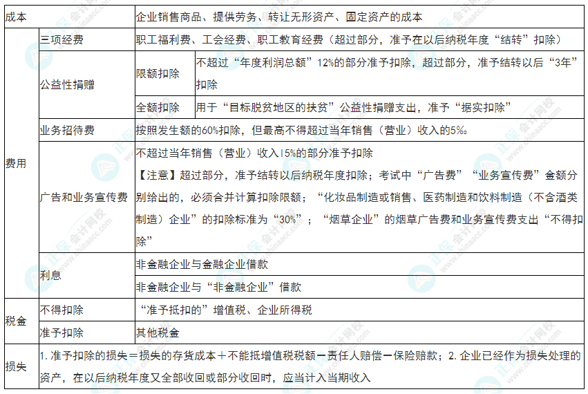 2022年初級會計《經(jīng)濟(jì)法基礎(chǔ)》必看考點：企業(yè)所得稅稅前扣除項目