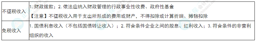 2022年初級(jí)會(huì)計(jì)《經(jīng)濟(jì)法基礎(chǔ)》必看考點(diǎn)：企業(yè)所得稅不征稅收入、免稅收入