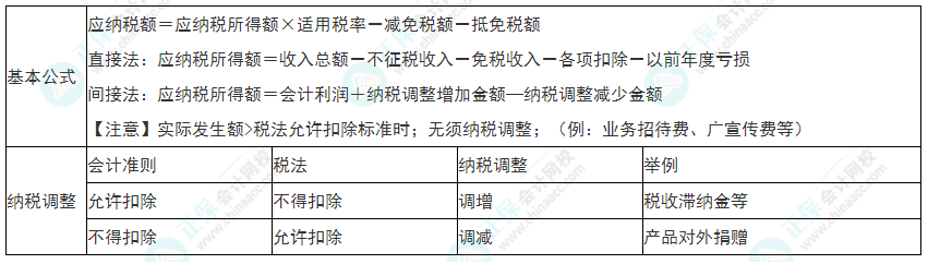 2022年初級會(huì)計(jì)《經(jīng)濟(jì)法基礎(chǔ)》必看考點(diǎn)：企業(yè)所得稅應(yīng)納稅額的計(jì)算