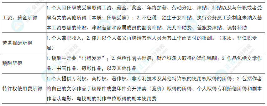 2022年初級(jí)會(huì)計(jì)《經(jīng)濟(jì)法基礎(chǔ)》必看考點(diǎn)：個(gè)人所得稅綜合所得