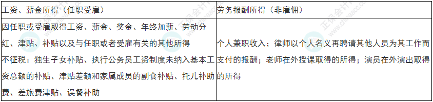 注意！2022年初級(jí)會(huì)計(jì)《經(jīng)濟(jì)法基礎(chǔ)》易錯(cuò)易混考點(diǎn)17-20