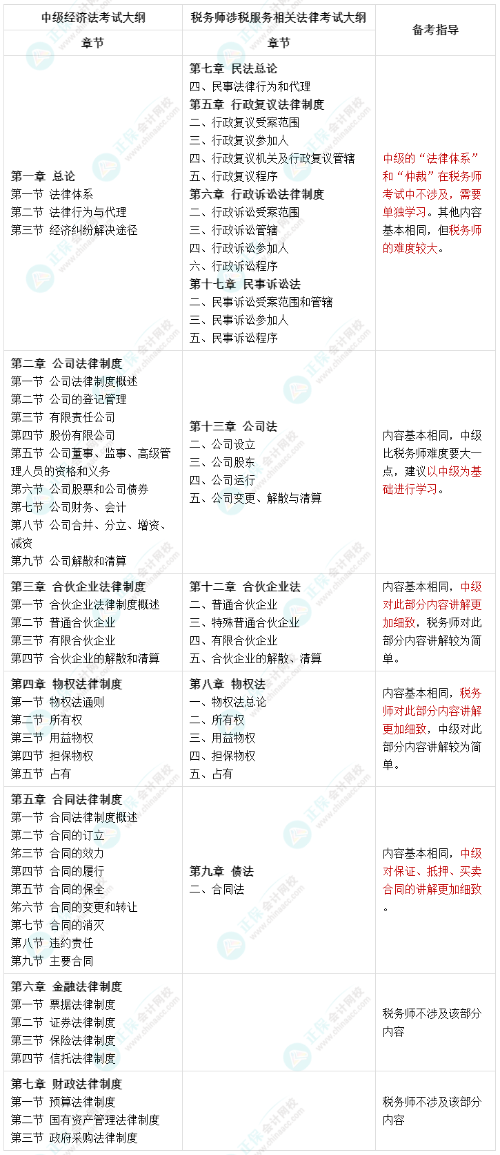 人手一份：一備兩考 中級(jí)經(jīng)濟(jì)法和稅務(wù)師涉稅服務(wù)相關(guān)法律內(nèi)容對(duì)比！