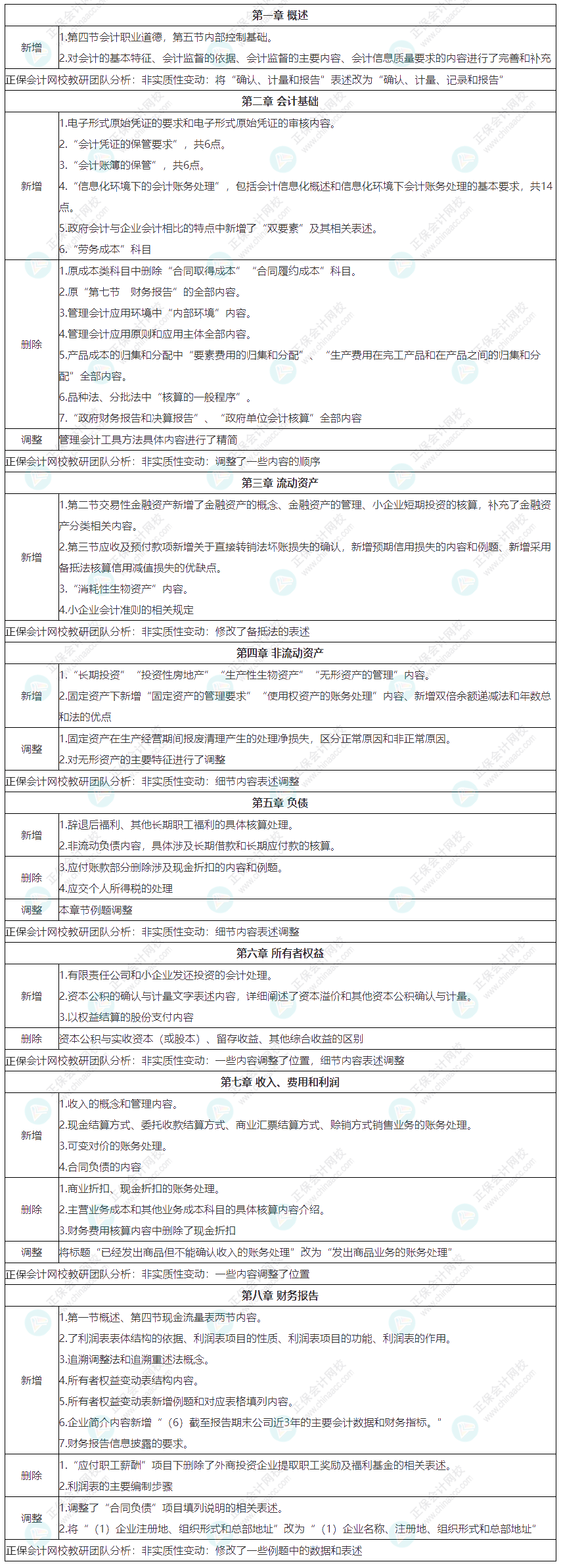 2022年初級會計《初級會計實務》教材整體變化匯總