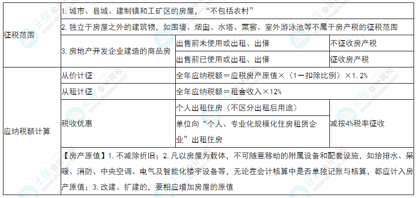 2022年初級會計《經(jīng)濟法基礎》必看考點：房產稅