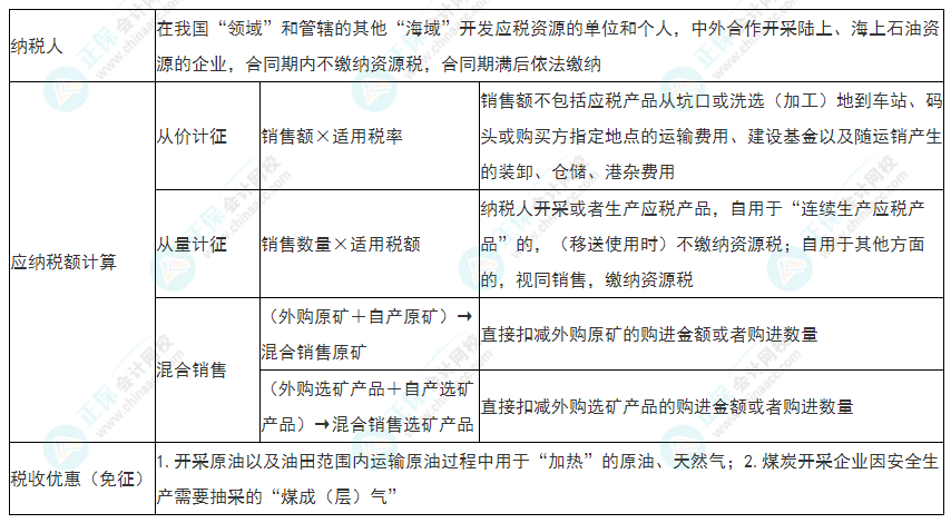 2022年初級會計《經濟法基礎》必看考點：資源稅