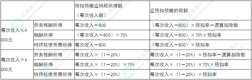 留神！2022年初級會計《經(jīng)濟(jì)法基礎(chǔ)》易錯易混考點21-24