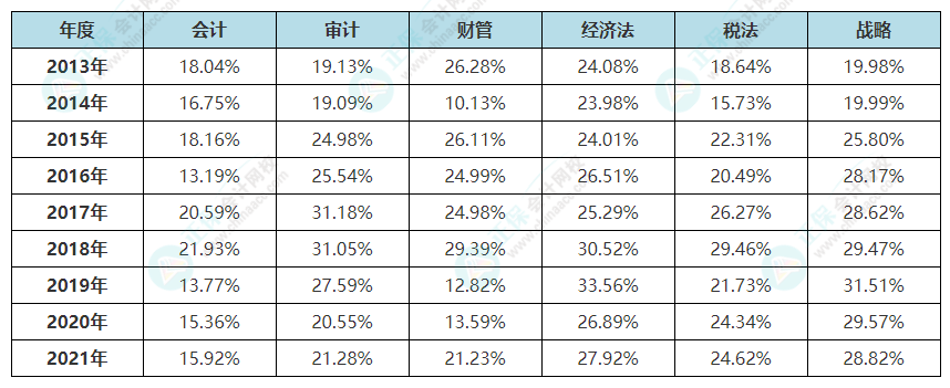 【熱點】cpa考試這么難？如何降低CPA學(xué)習(xí)的難度？