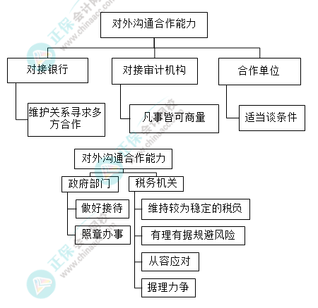 財(cái)務(wù)主管需具備哪些能力？有什么技能要求？