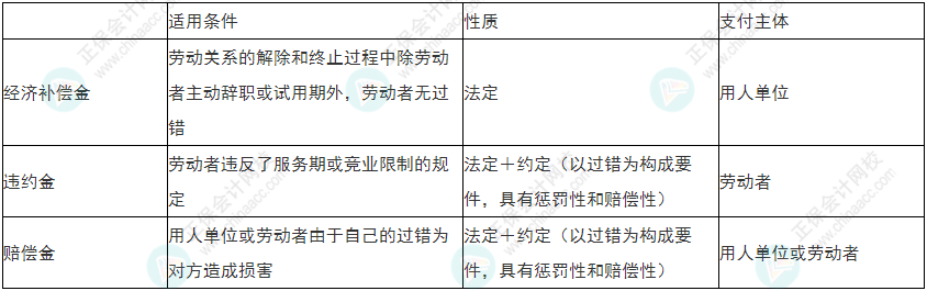 慎重！2022年初級(jí)會(huì)計(jì)《經(jīng)濟(jì)法基礎(chǔ)》易錯(cuò)易混考點(diǎn)25-28