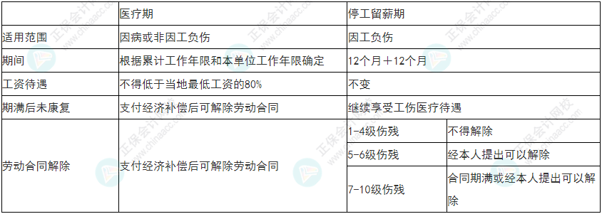 慎重！2022年初級(jí)會(huì)計(jì)《經(jīng)濟(jì)法基礎(chǔ)》易錯(cuò)易混考點(diǎn)25-28