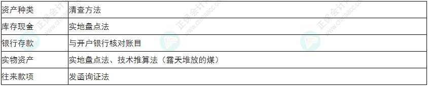 關(guān)注！2022年初級(jí)會(huì)計(jì)《初級(jí)會(huì)計(jì)實(shí)務(wù)》易錯(cuò)易混考點(diǎn)1~4