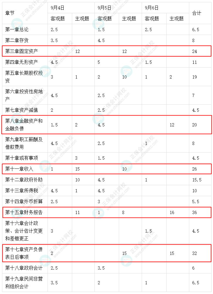 中級會(huì)計(jì)實(shí)務(wù)這5章考試分值占比大！備考干貨助學(xué)習(xí)！