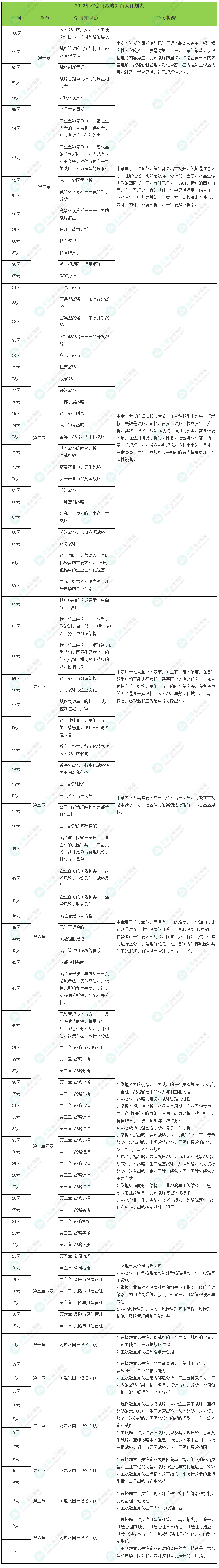 注會戰(zhàn)略百日計(jì)劃表