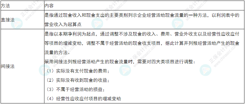 留意！2022年初級會計《初級會計實務(wù)》易錯易混考點29~30