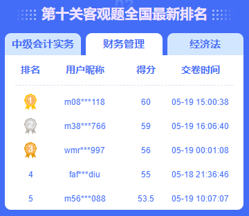 中級會計答題闖關(guān)賽火熱進行中 滿分、高分榮登排行榜！