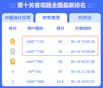中級會計答題闖關(guān)賽火熱進行中 滿分、高分榮登排行榜！