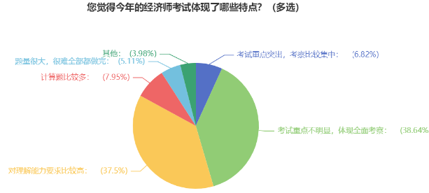 您覺得今年的經(jīng)濟師考試體現(xiàn)了哪些特點？（多選）1